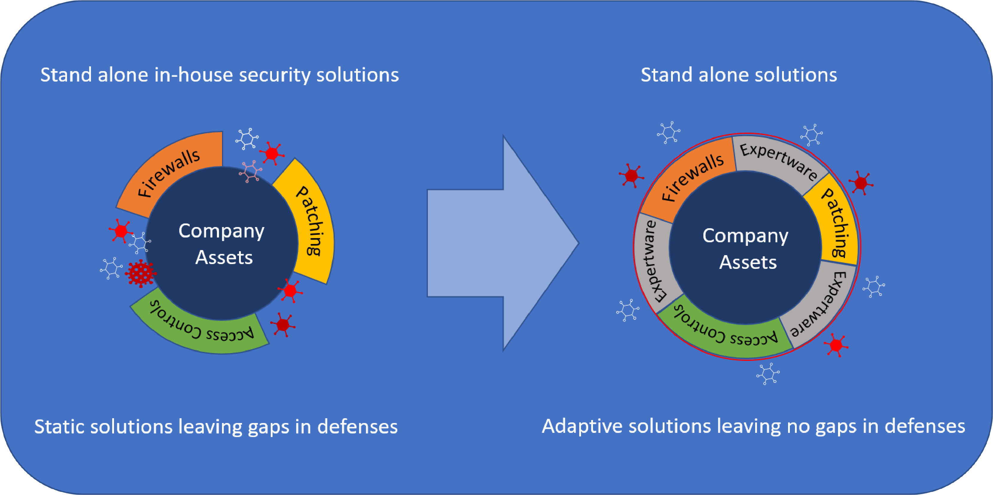 Enhanced Adaptive Security