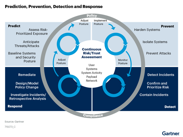 Enhanced Adaptive Security