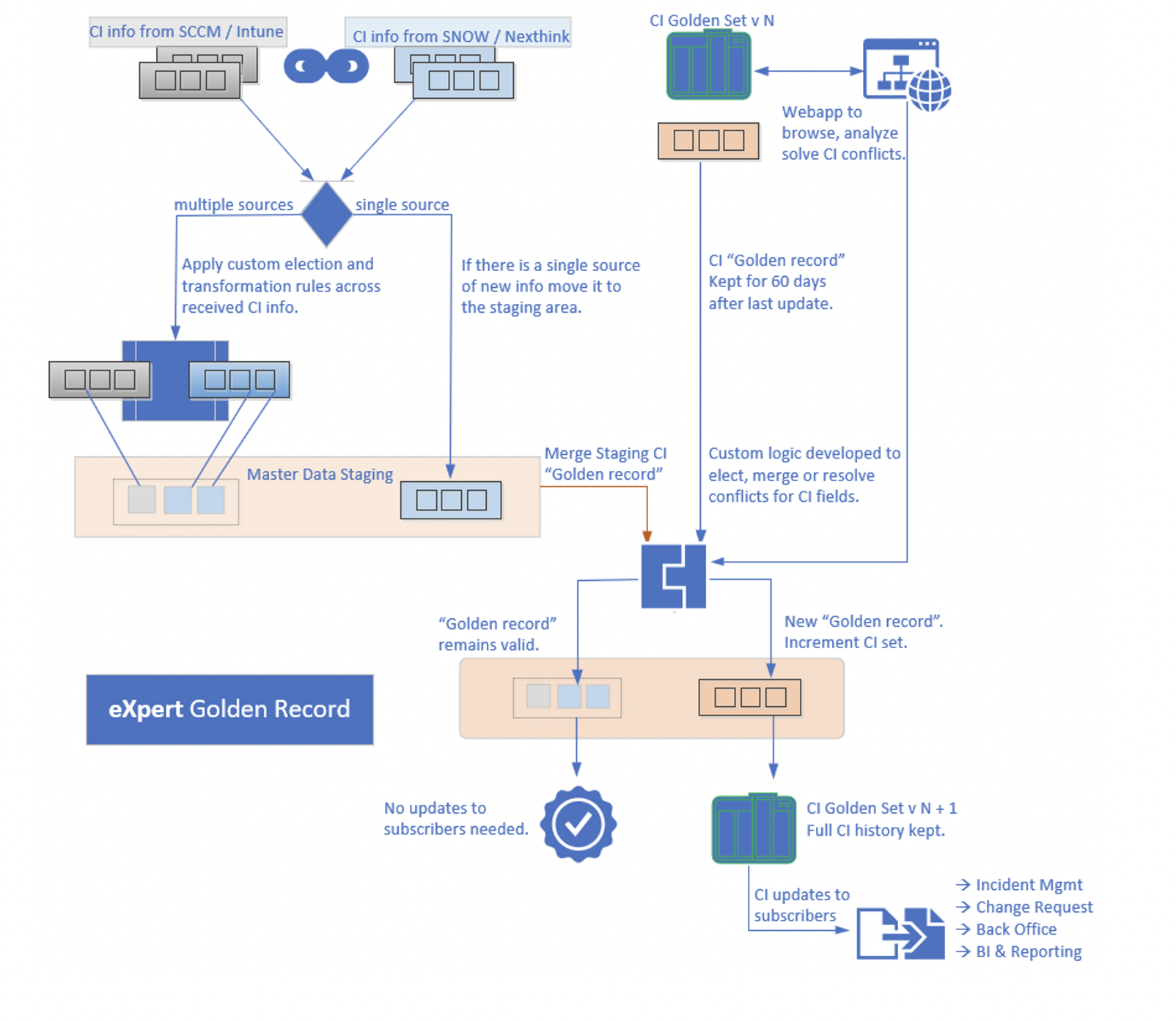 Xpert record presentation