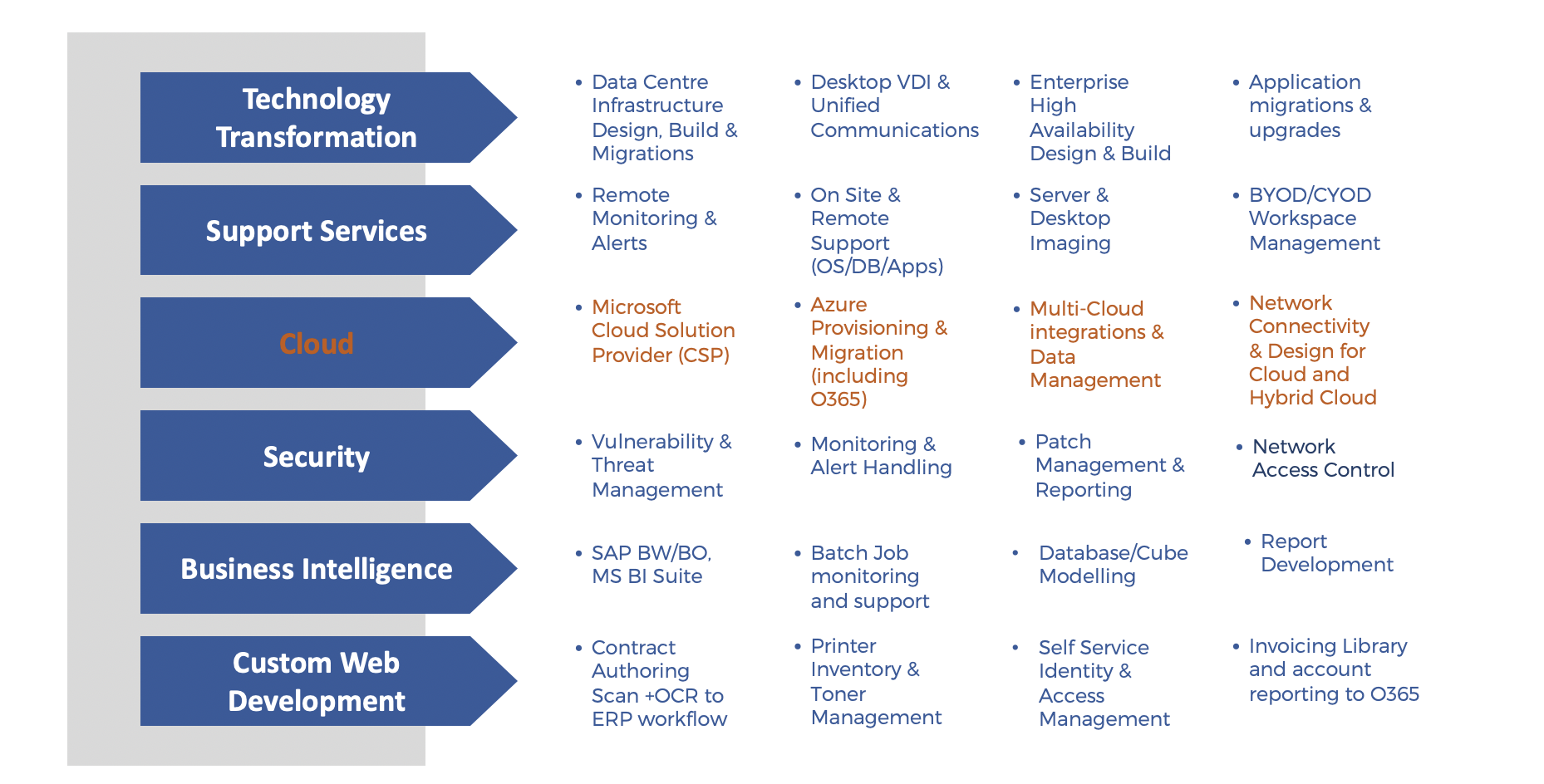 Cloud Migration Triangle