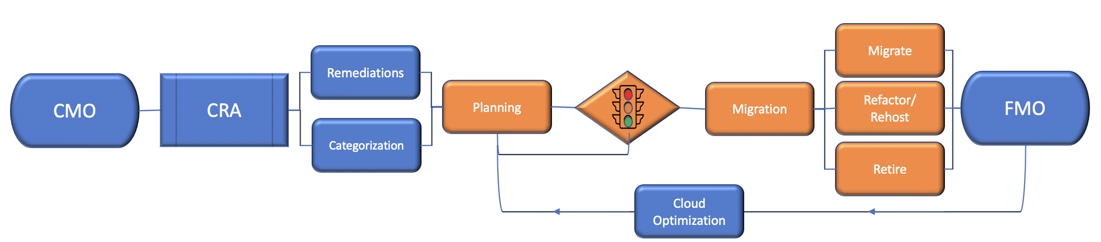 Cloud Migration Inline