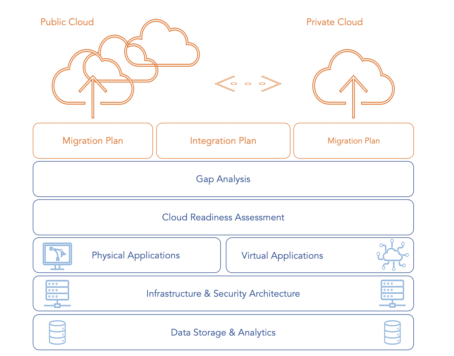 Cloud Migration Outline