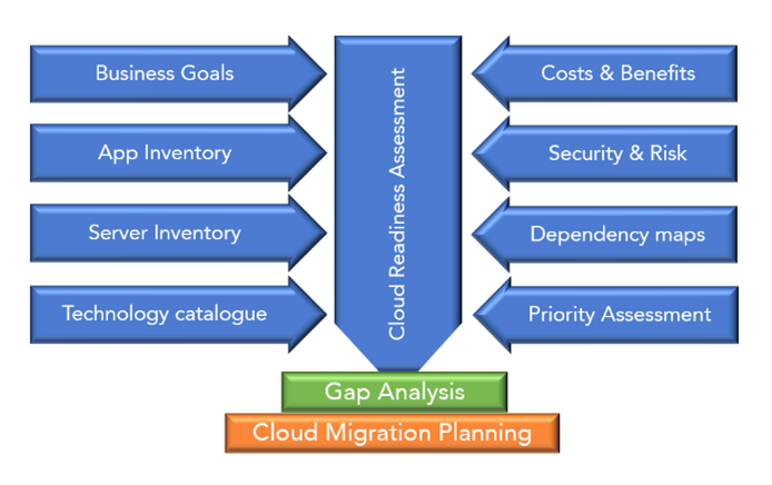 Cloud Optimization GAP