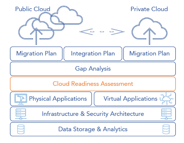 Cloud Optimization Outline