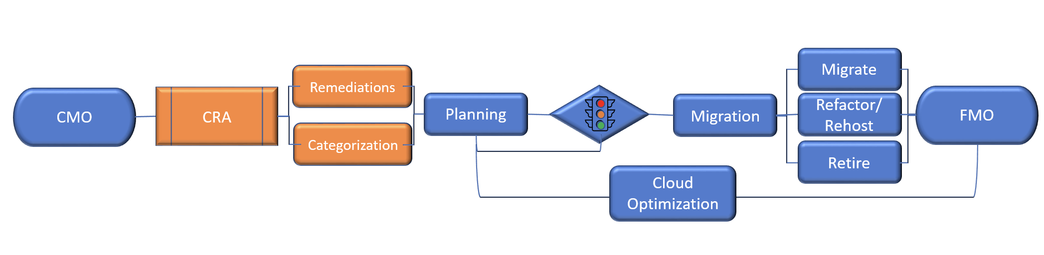 Cloud Readiness Part of