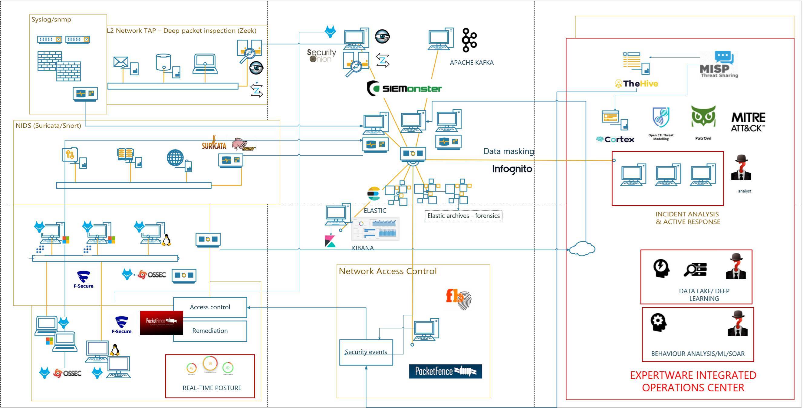 Real time Monitoring Maintenance And Management Expertware SIEM
